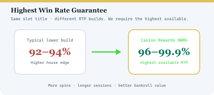 Highest Win Rate Guarantee diagram for Zodiac Casino — highest available RTP versions