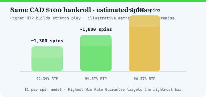 Bar chart comparing estimated spins at 92.34 percent, 94.57 percent and 96.37 percent RTP for a 100 dollar bankroll